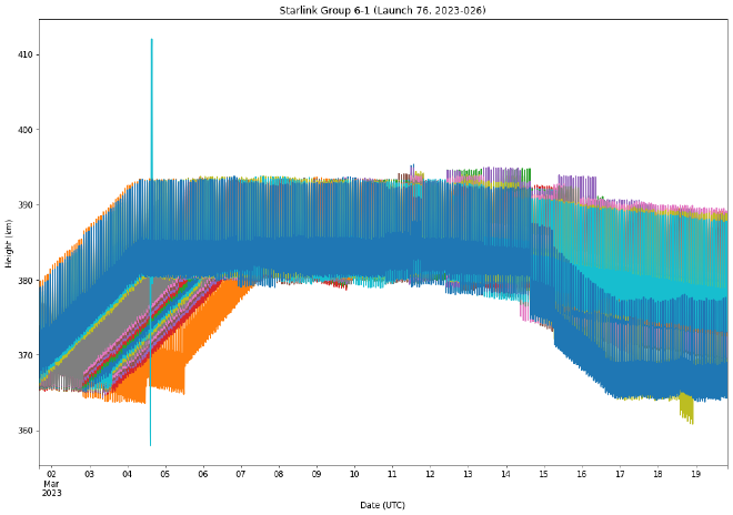 Plot of Starlink satellite altitudes with too much data